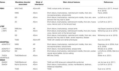 Cooperative Mechanism of ADAMTS/ ADAMTSL and Fibrillin-1 in the Marfan Syndrome and Acromelic Dysplasias